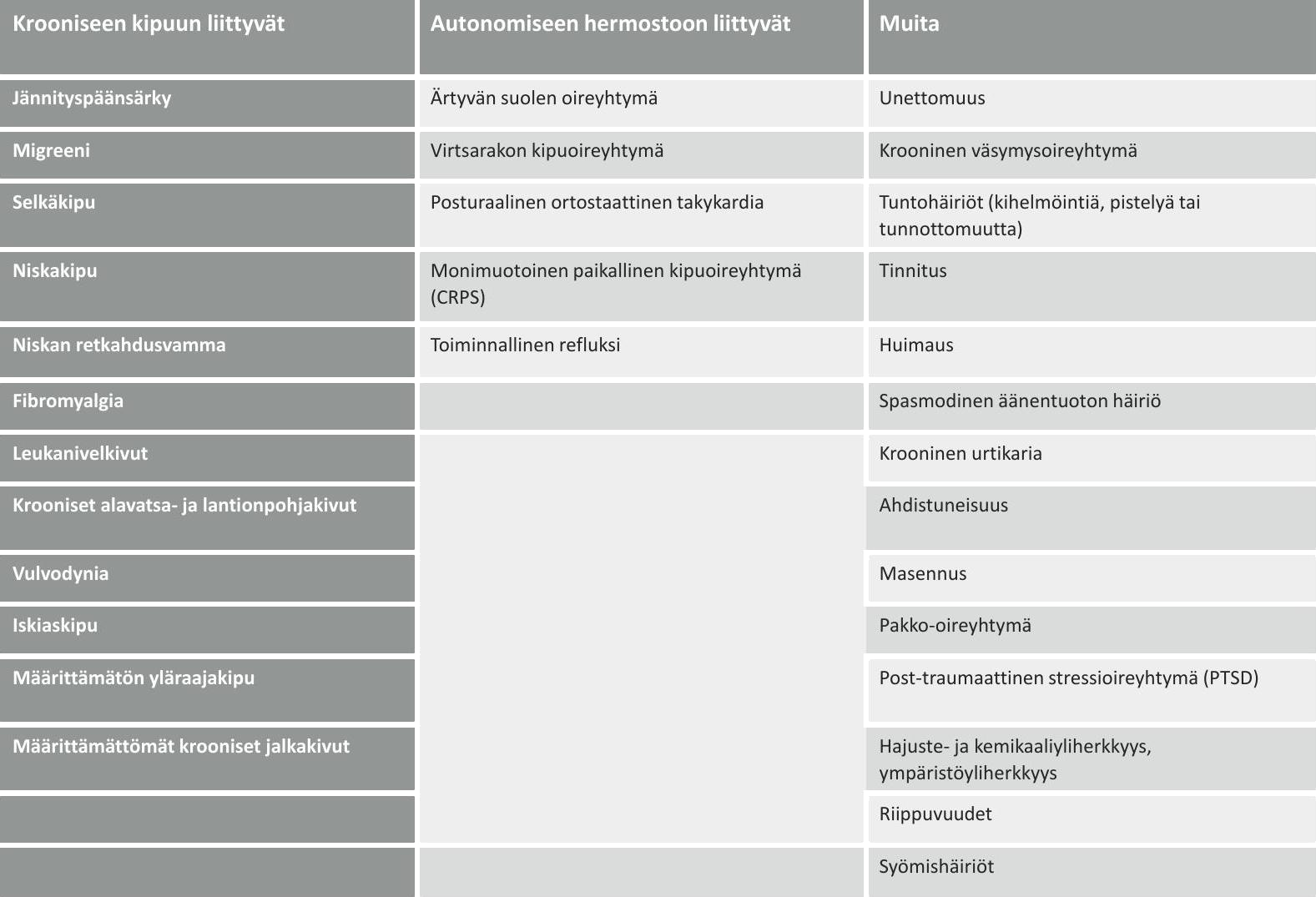 PPD-oireet-taulukko